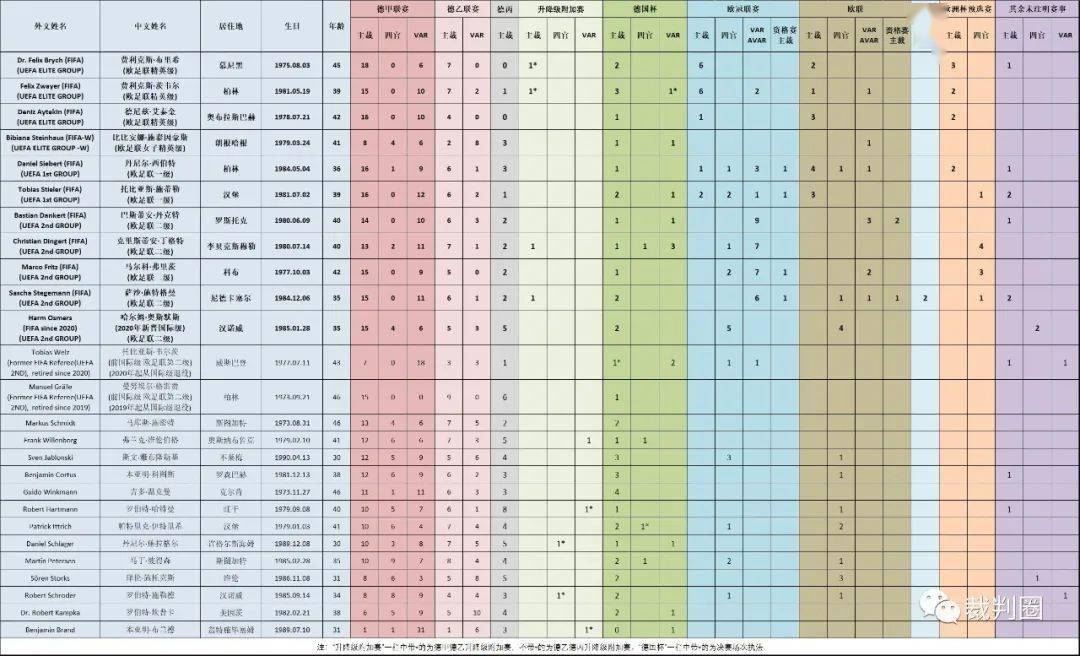【重磅】2019/20赛季德甲裁判执法数据统计“BJL平台集团”(图7)
【重磅】2019/20赛季德甲裁判执法数据统计“BJL平台集团”(图7)