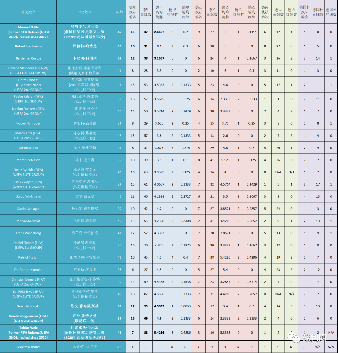 【重磅】2019/20赛季德甲裁判执法数据统计“BJL平台集团”(图11)
【重磅】2019/20赛季德甲裁判执法数据统计“BJL平台集团”(图11)