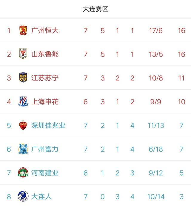 有没有点看腻?今年中超前四仍有可能是这四个队_BJL平台集团(图2)
有没有点看腻?今年中超前四仍有可能是这四个队_BJL平台集团(图2)